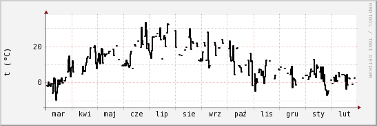 wykres przebiegu zmian windchill temp.