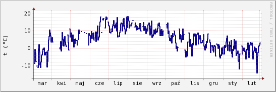 wykres przebiegu zmian temp. punktu rosy