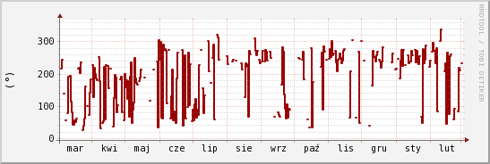 wykres przebiegu zmian kierunek wiatru (średni)