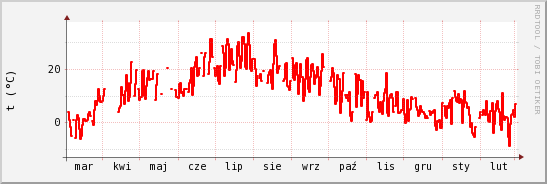 wykres przebiegu zmian temp powietrza