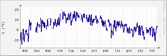 wykres przebiegu zmian temp. punktu rosy