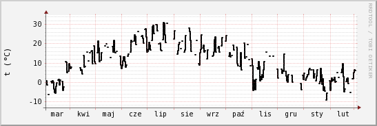 wykres przebiegu zmian windchill temp.