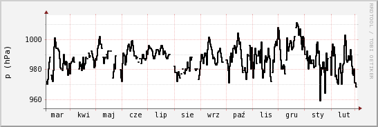 wykres przebiegu zmian ciśnienie