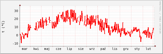 wykres przebiegu zmian temp powietrza