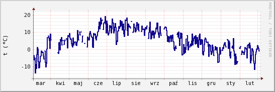 wykres przebiegu zmian temp. punktu rosy