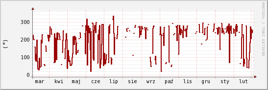 wykres przebiegu zmian kierunek wiatru (średni)