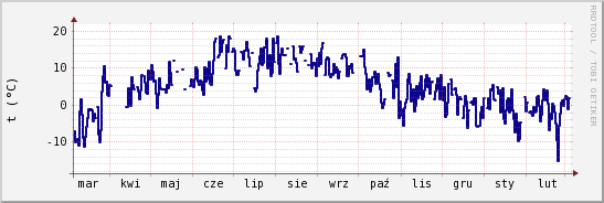 wykres przebiegu zmian temp. punktu rosy