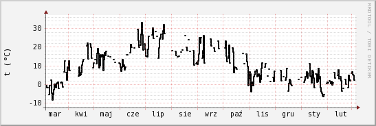 wykres przebiegu zmian windchill temp.