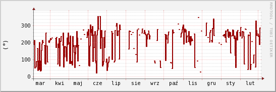 wykres przebiegu zmian kierunek wiatru (średni)