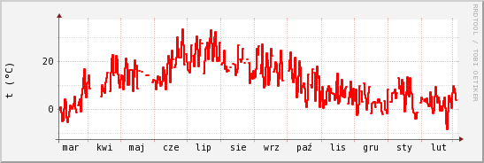 wykres przebiegu zmian temp powietrza