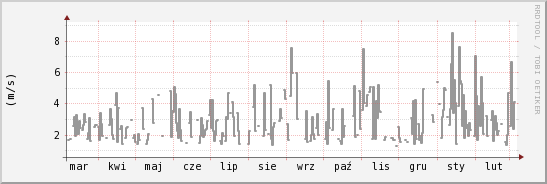 wykres przebiegu zmian średnia prędkość wiatru