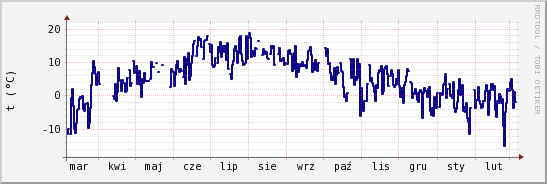 wykres przebiegu zmian temp. punktu rosy