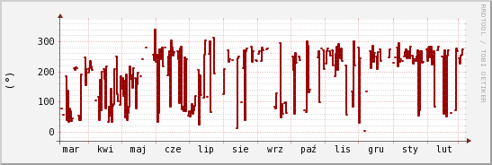 wykres przebiegu zmian kierunek wiatru (średni)