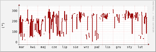 wykres przebiegu zmian kierunek wiatru (średni)