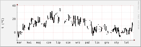 wykres przebiegu zmian windchill temp.