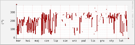 wykres przebiegu zmian kierunek wiatru (średni)