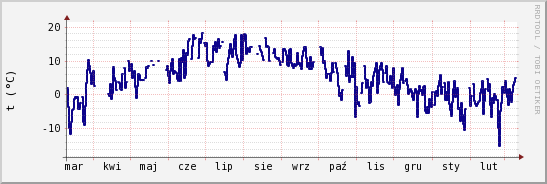 wykres przebiegu zmian temp. punktu rosy