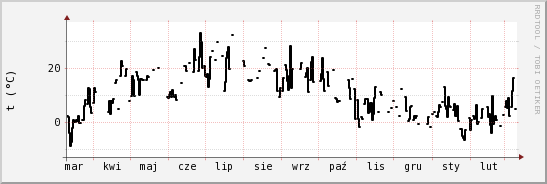 wykres przebiegu zmian windchill temp.