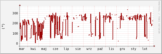 wykres przebiegu zmian kierunek wiatru (średni)