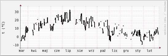 wykres przebiegu zmian windchill temp.