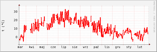 wykres przebiegu zmian temp powietrza