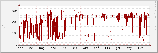 wykres przebiegu zmian kierunek wiatru (średni)