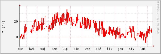 wykres przebiegu zmian temp powietrza