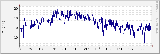 wykres przebiegu zmian temp. punktu rosy