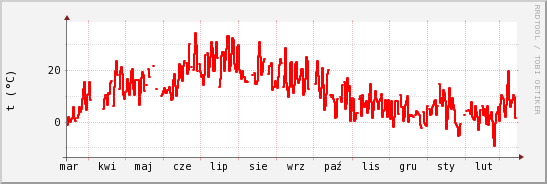 wykres przebiegu zmian temp powietrza