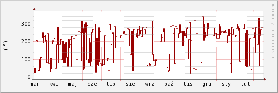 wykres przebiegu zmian kierunek wiatru (średni)