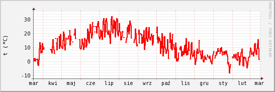 wykres przebiegu zmian temp powietrza