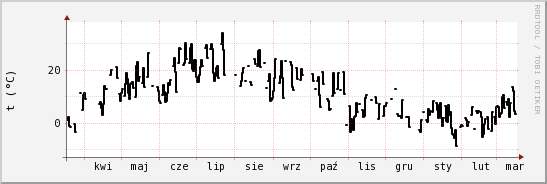 wykres przebiegu zmian windchill temp.