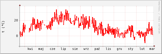 wykres przebiegu zmian temp powietrza