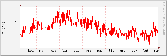 wykres przebiegu zmian temp powietrza