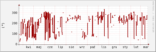 wykres przebiegu zmian kierunek wiatru (średni)