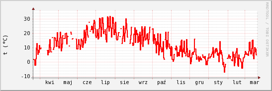 wykres przebiegu zmian temp powietrza