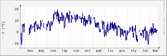 wykres przebiegu zmian temp. punktu rosy