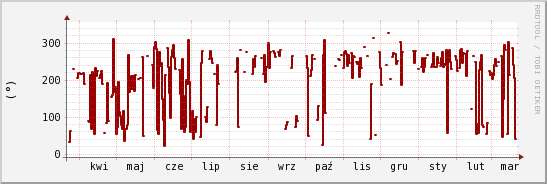 wykres przebiegu zmian kierunek wiatru (średni)