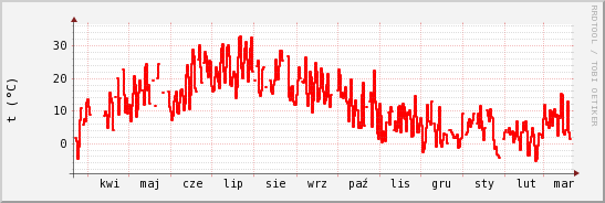 wykres przebiegu zmian temp powietrza