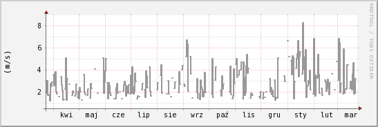 wykres przebiegu zmian średnia prędkość wiatru