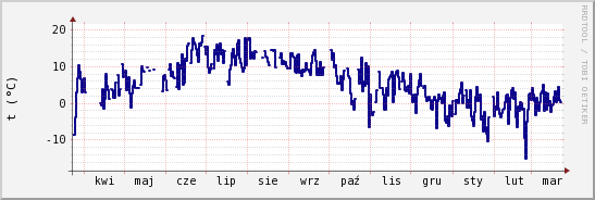 wykres przebiegu zmian temp. punktu rosy