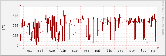 wykres przebiegu zmian kierunek wiatru (średni)