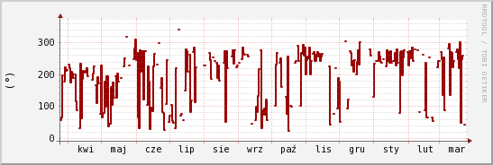 wykres przebiegu zmian kierunek wiatru (średni)