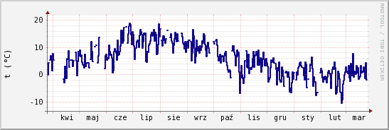 wykres przebiegu zmian temp. punktu rosy