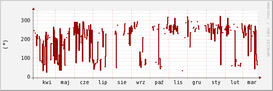 wykres przebiegu zmian kierunek wiatru (średni)