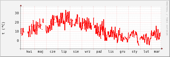 wykres przebiegu zmian temp powietrza