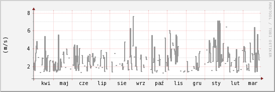 wykres przebiegu zmian średnia prędkość wiatru