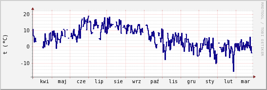 wykres przebiegu zmian temp. punktu rosy