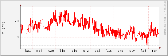 wykres przebiegu zmian temp powietrza