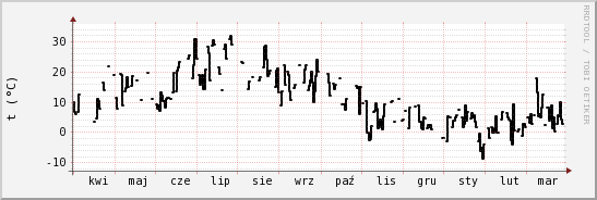 wykres przebiegu zmian windchill temp.